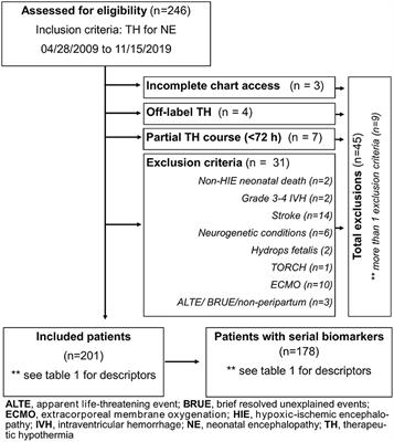 Therapeutic Hypothermia Modulates the Relationships Between Indicators of Severity of Neonatal Hypoxic Ischemic Encephalopathy and Serum Biomarkers